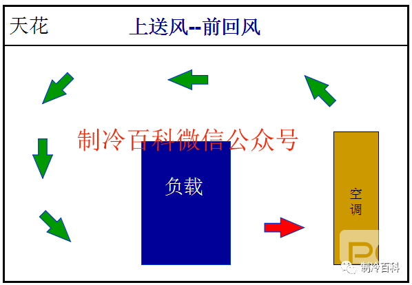 精密空調(diào)送風方式