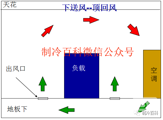 精密空調(diào)送風方式