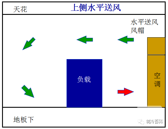 精密空調(diào)送風方式