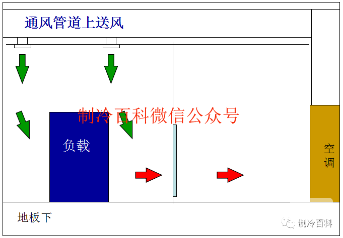 精密空調(diào)送風方式
