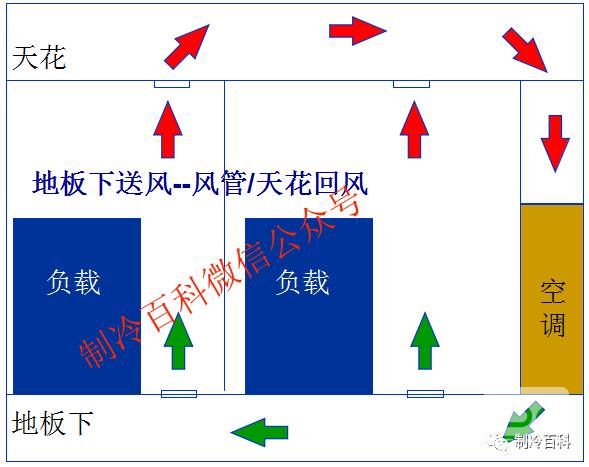 精密空調(diào)送風方式
