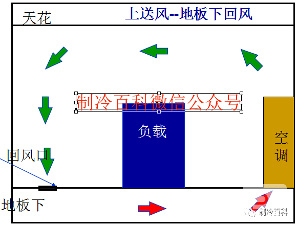 精密空調(diào)送風方式